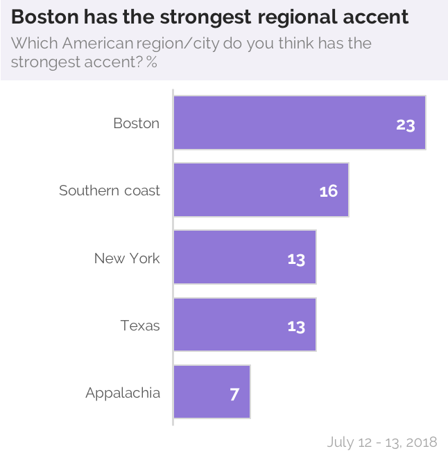 American Regional Accents 